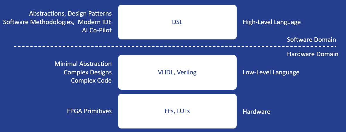 Entering the Software Domain