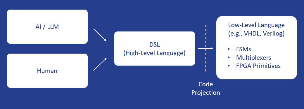 High-Level DSL to Low-Level HDL Projection